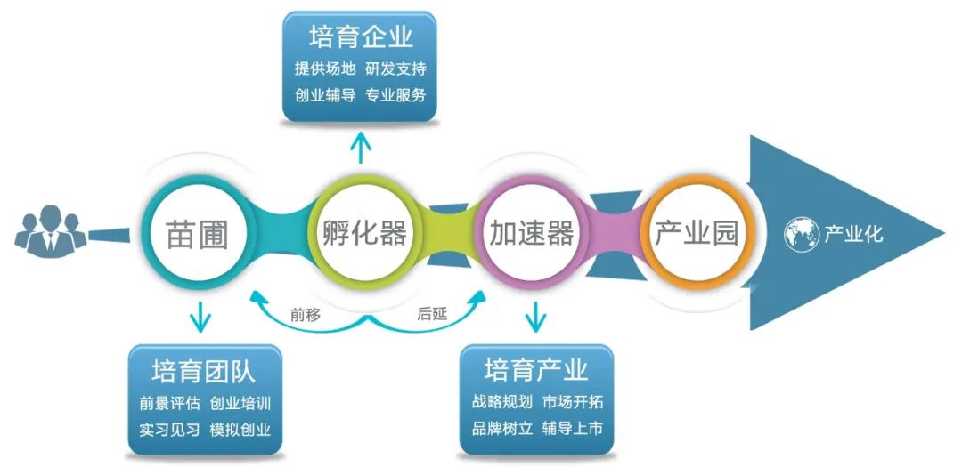 中国孵化器发展趋势与未来展望 山东绿天使科技发展集团有限公司