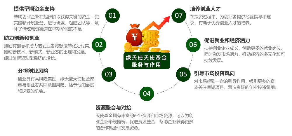 绿天使集团|产业投资