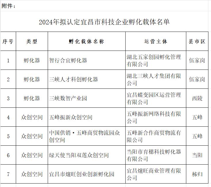 喜报！绿天使（当阳）双莲科技孵化中心荣获宜昌市市级众创空间荣誉称号